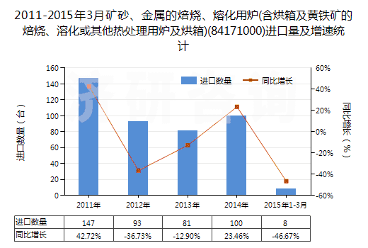 2011-2015年3月礦砂、金屬的焙燒、熔化用爐(含烘箱及黃鐵礦的焙燒、溶化或其他熱處理用爐及烘箱)(84171000)進(jìn)口量及增速統(tǒng)計(jì)